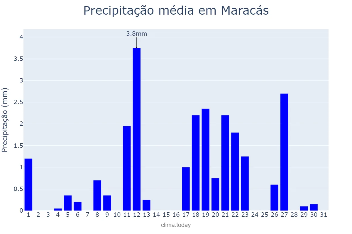 Precipitação em maio em Maracás, BA, BR