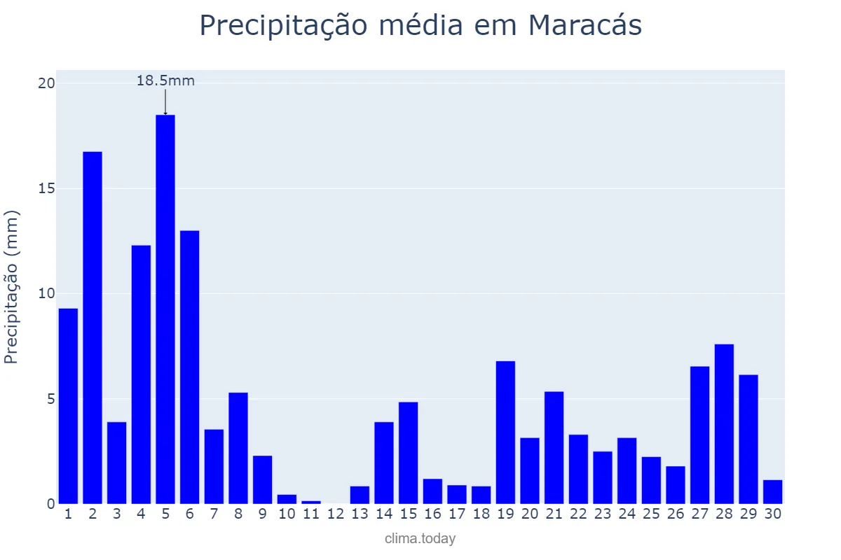 Precipitação em novembro em Maracás, BA, BR