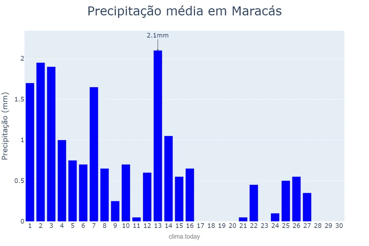 Precipitação em setembro em Maracás, BA, BR