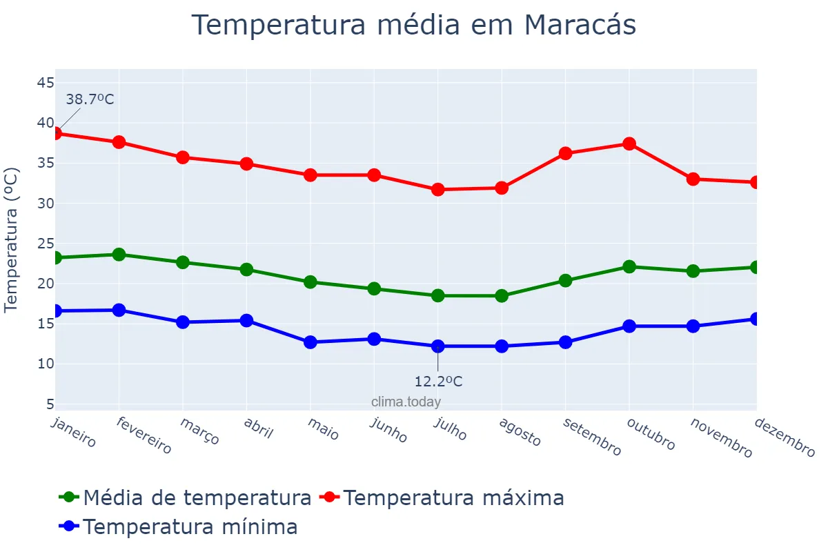 Temperatura anual em Maracás, BA, BR