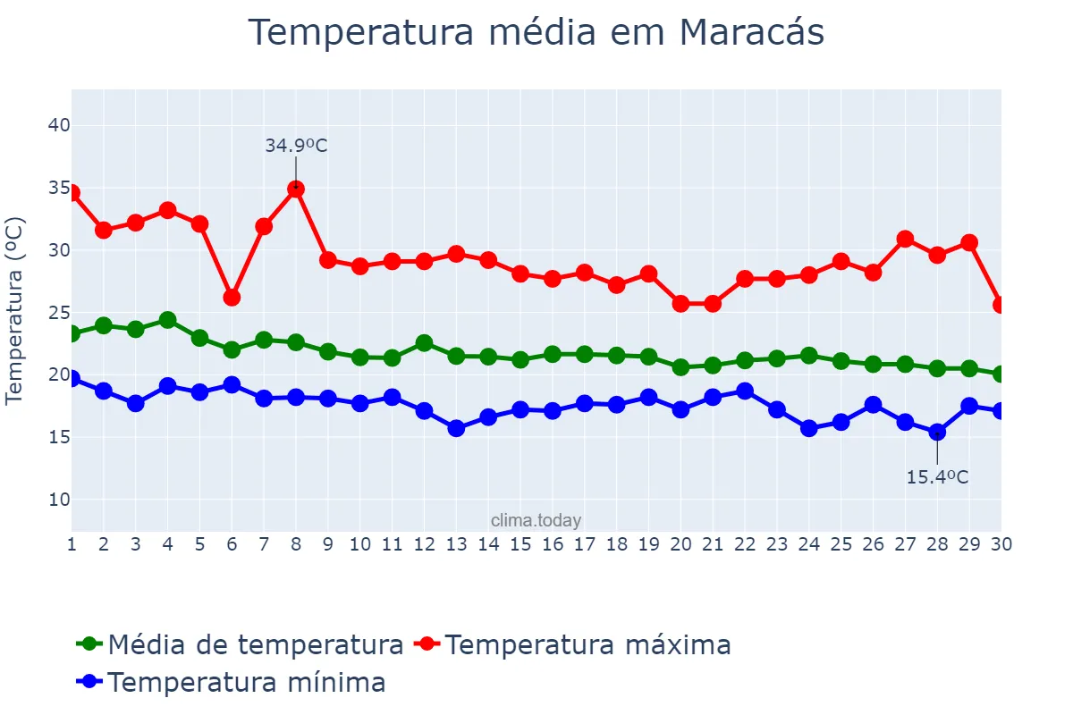 Temperatura em abril em Maracás, BA, BR