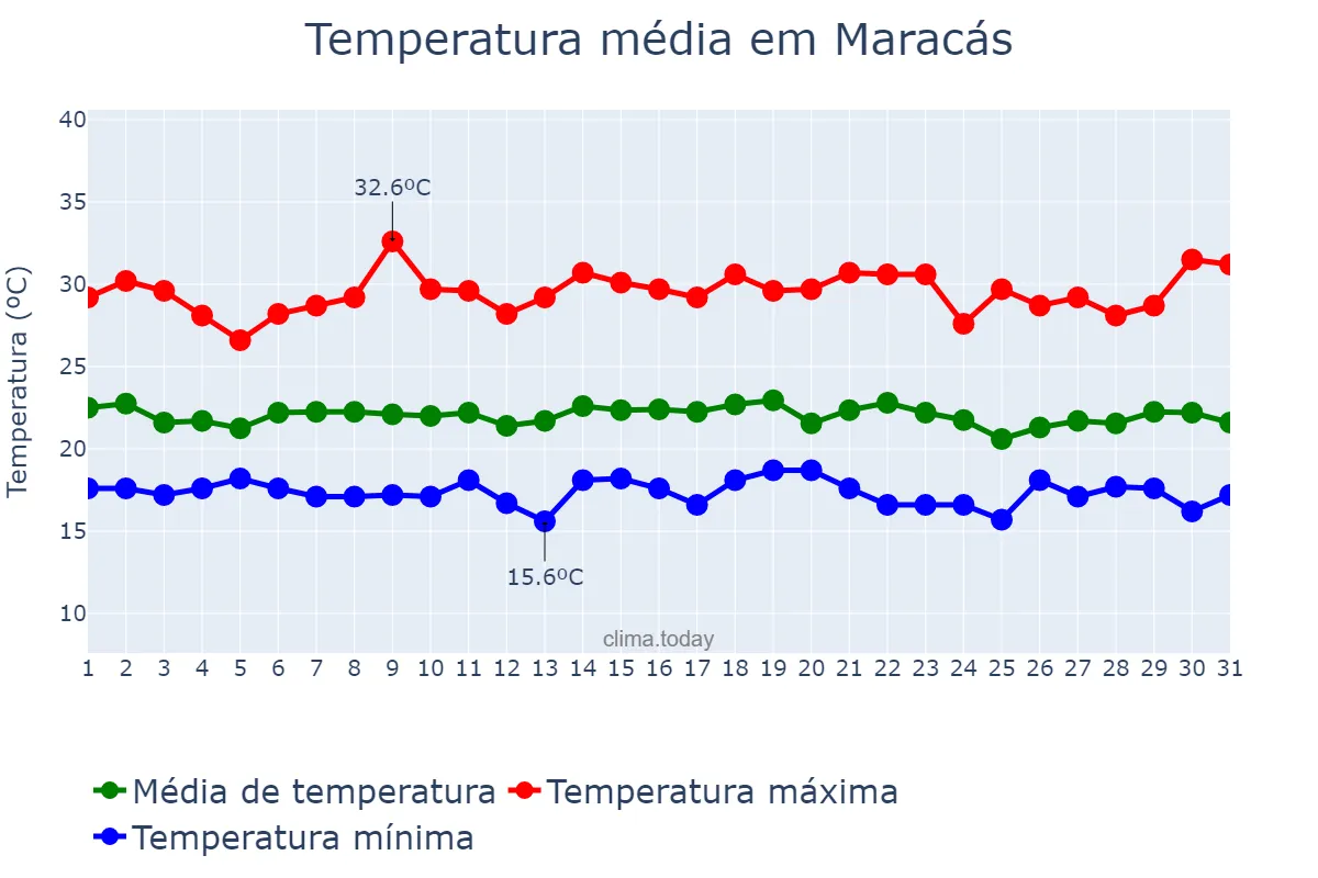 Temperatura em dezembro em Maracás, BA, BR