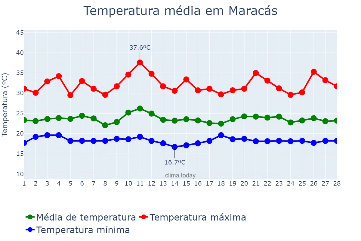 Temperatura em fevereiro em Maracás, BA, BR