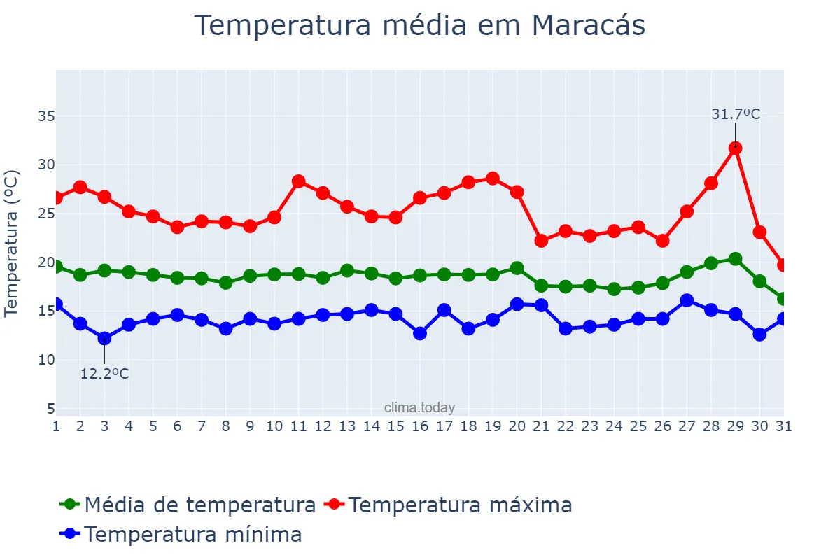 Temperatura em julho em Maracás, BA, BR