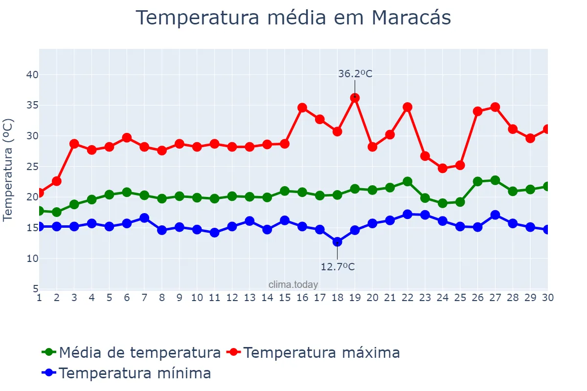 Temperatura em setembro em Maracás, BA, BR