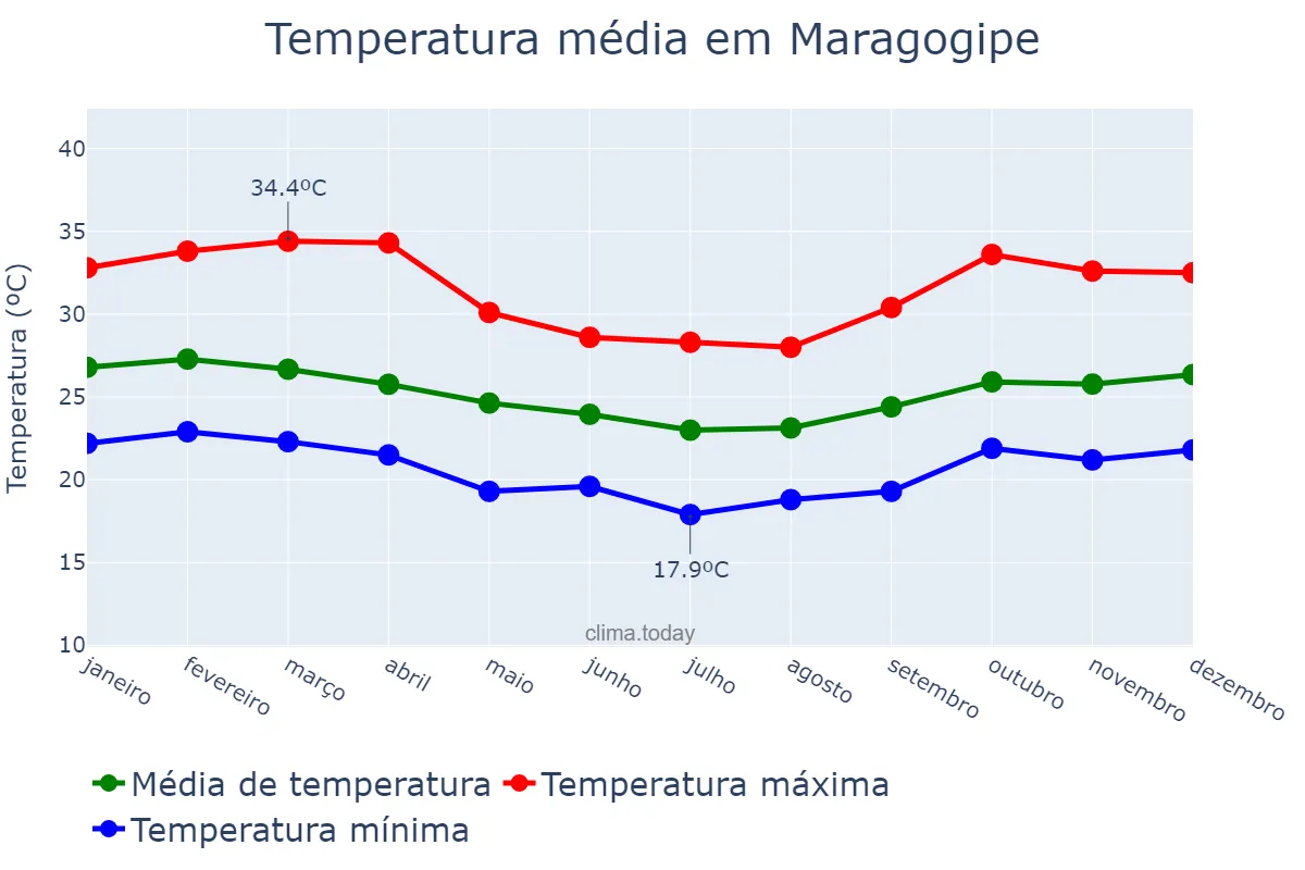 Temperatura anual em Maragogipe, BA, BR