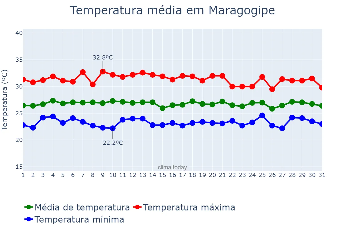 Temperatura em janeiro em Maragogipe, BA, BR
