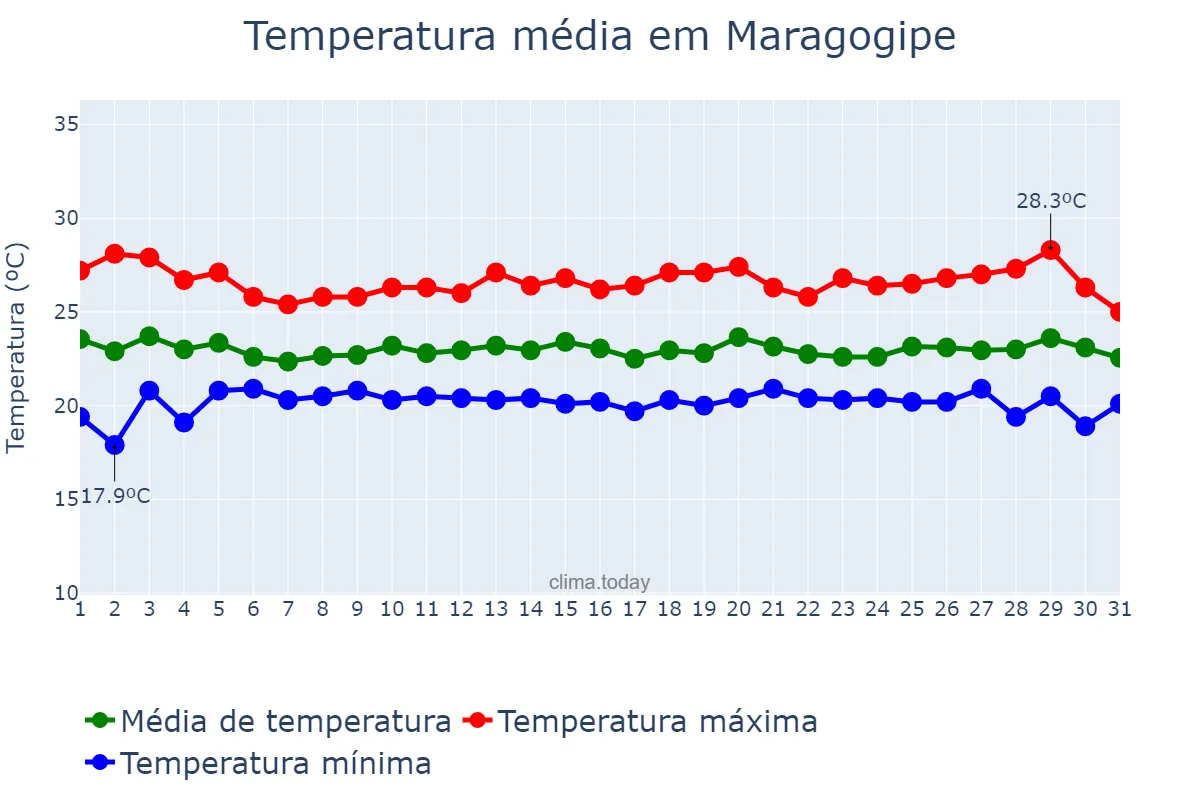 Temperatura em julho em Maragogipe, BA, BR
