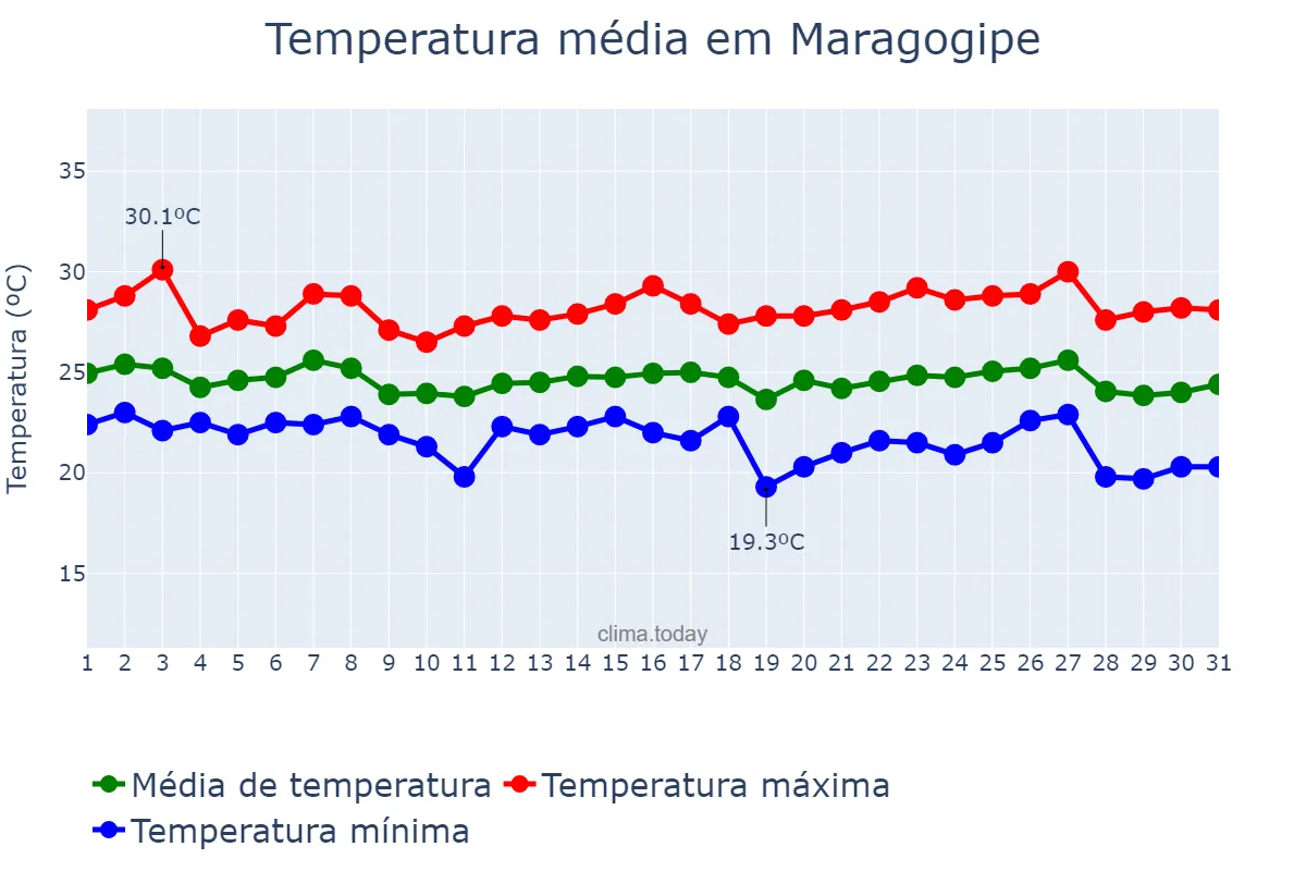 Temperatura em maio em Maragogipe, BA, BR