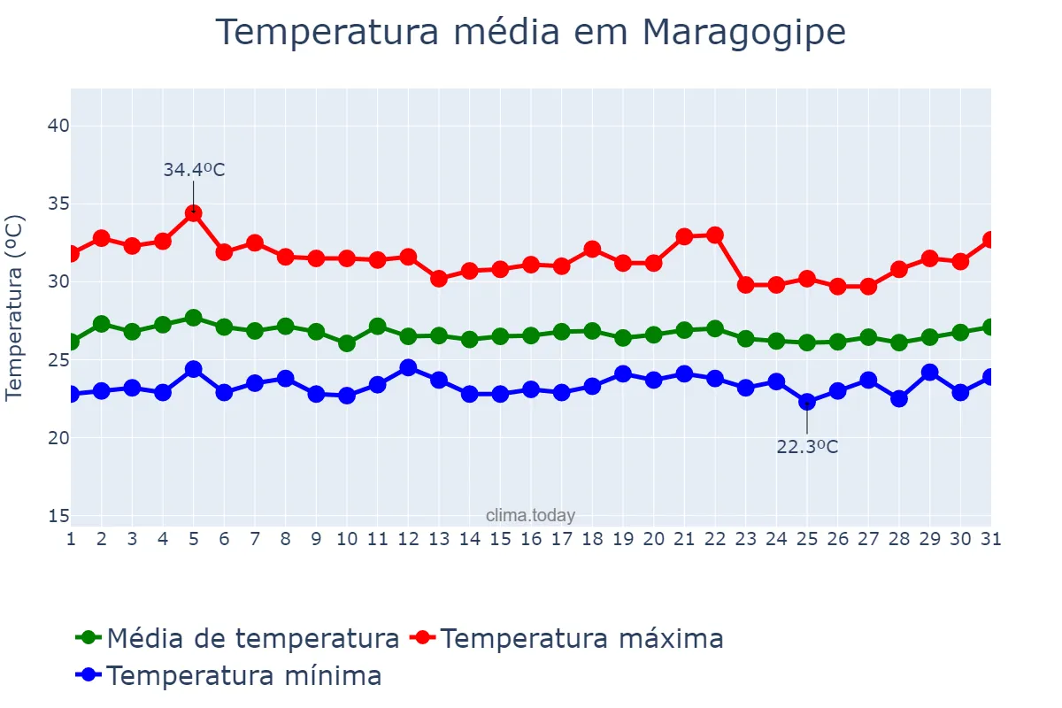 Temperatura em marco em Maragogipe, BA, BR