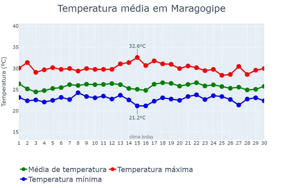 Temperatura em novembro em Maragogipe, BA, BR