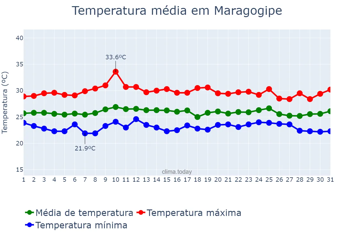 Temperatura em outubro em Maragogipe, BA, BR