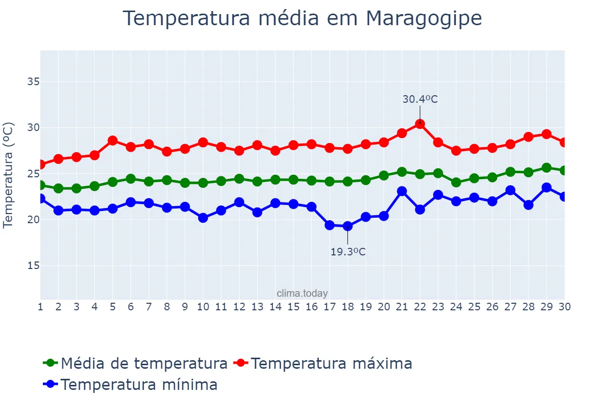 Temperatura em setembro em Maragogipe, BA, BR