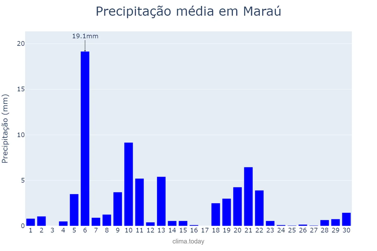 Precipitação em abril em Maraú, BA, BR