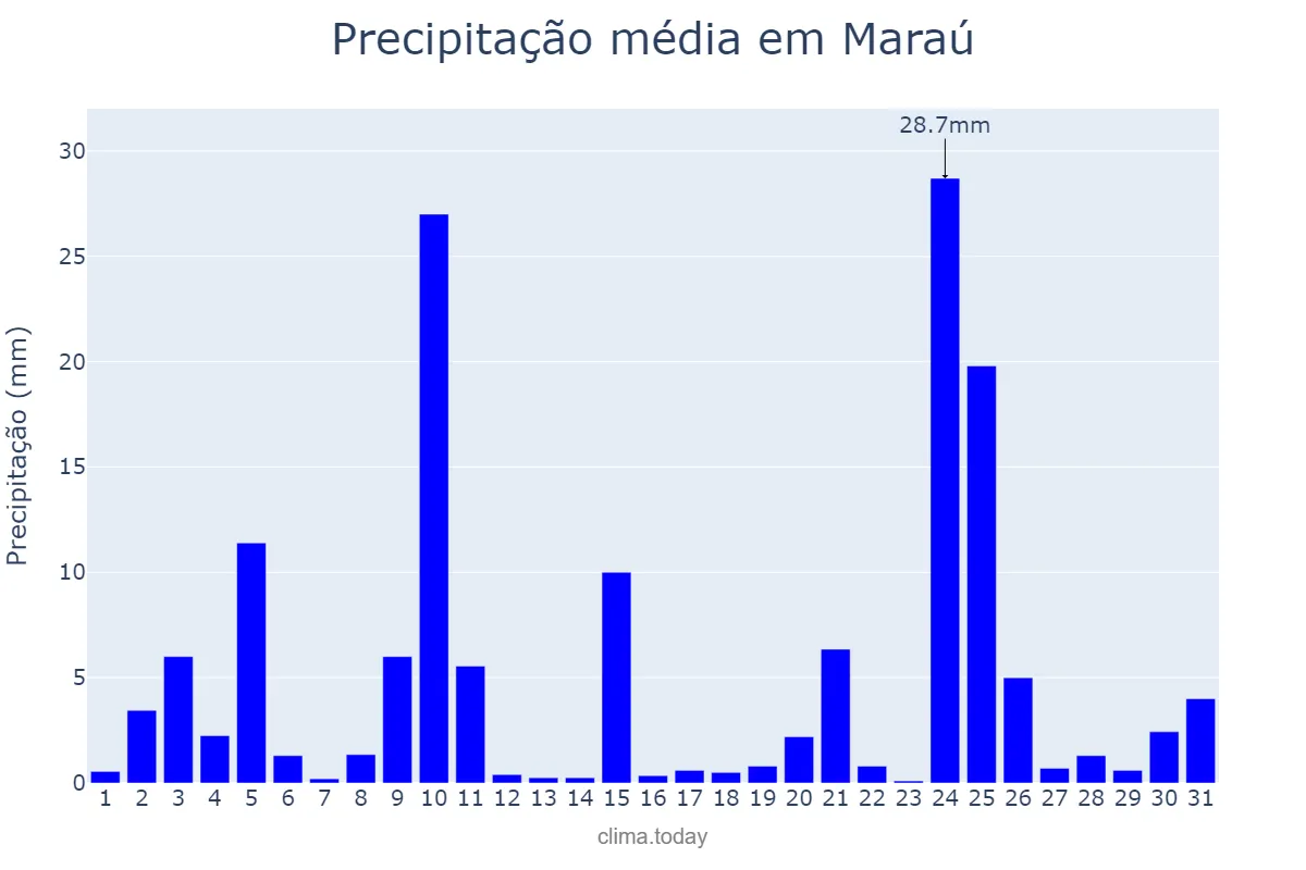Precipitação em dezembro em Maraú, BA, BR