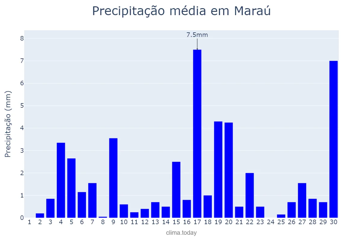 Precipitação em junho em Maraú, BA, BR