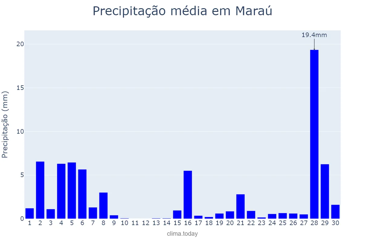 Precipitação em novembro em Maraú, BA, BR