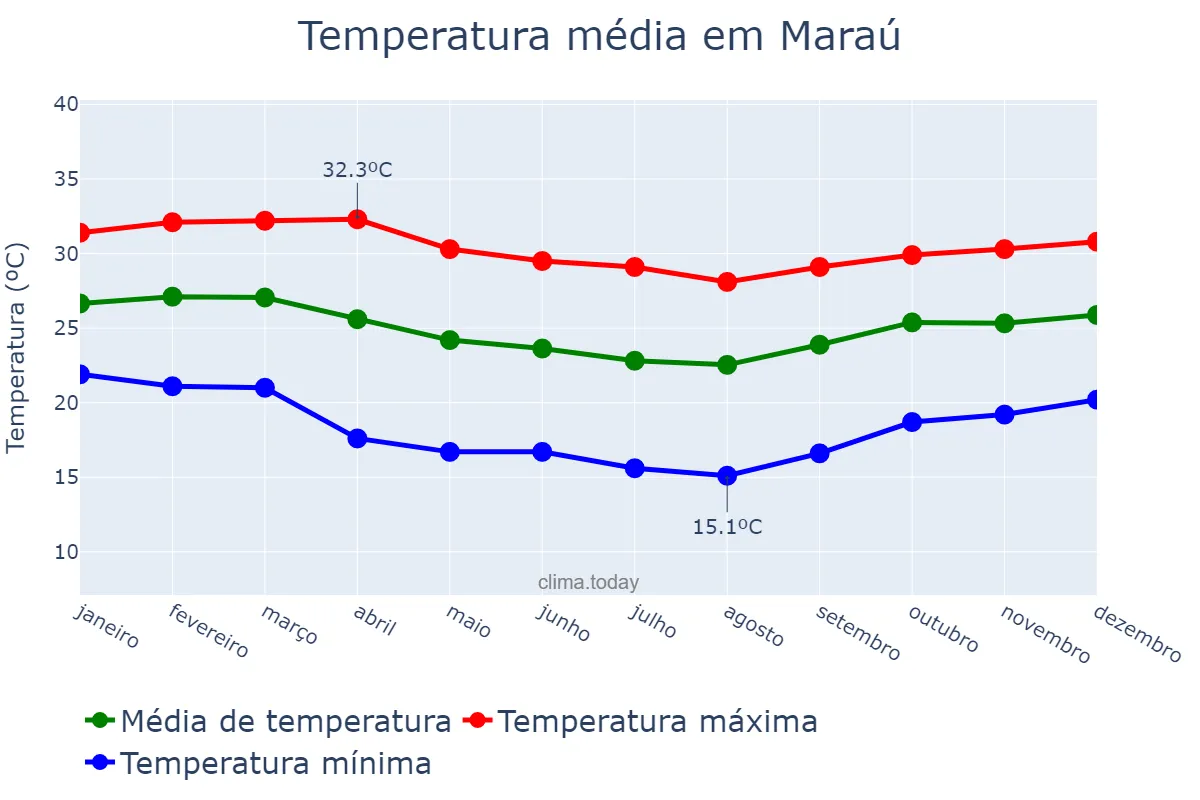 Temperatura anual em Maraú, BA, BR