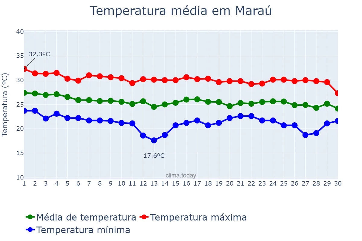 Temperatura em abril em Maraú, BA, BR