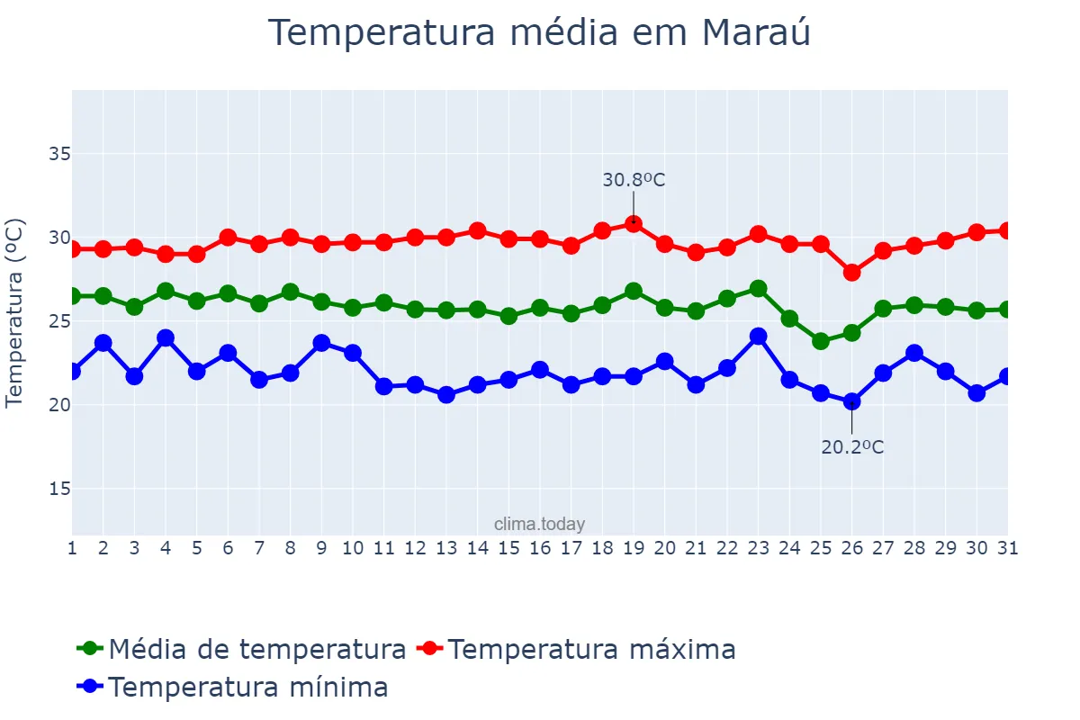 Temperatura em dezembro em Maraú, BA, BR