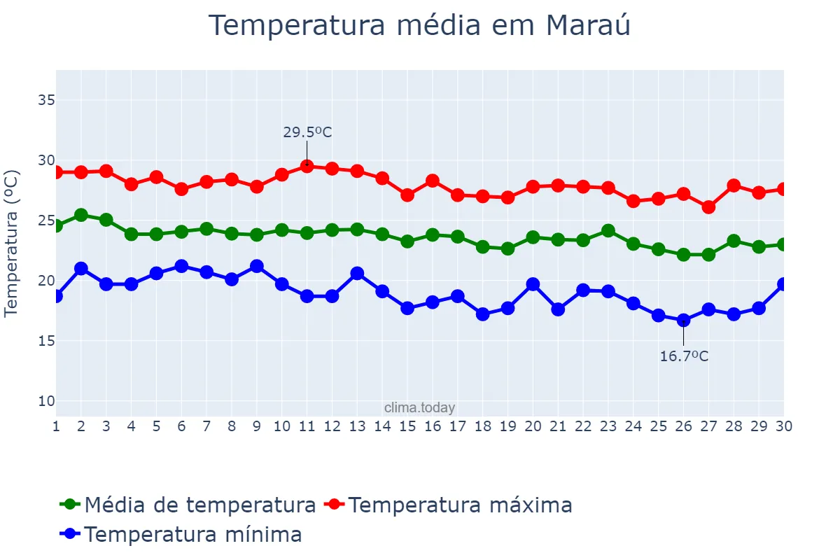 Temperatura em junho em Maraú, BA, BR