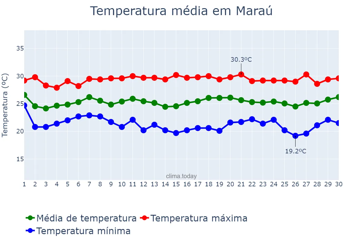 Temperatura em novembro em Maraú, BA, BR