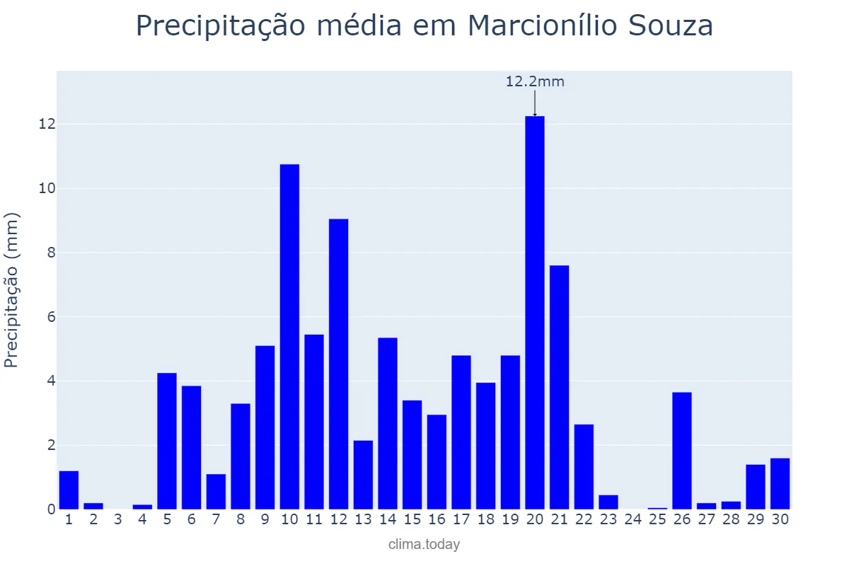 Precipitação em abril em Marcionílio Souza, BA, BR