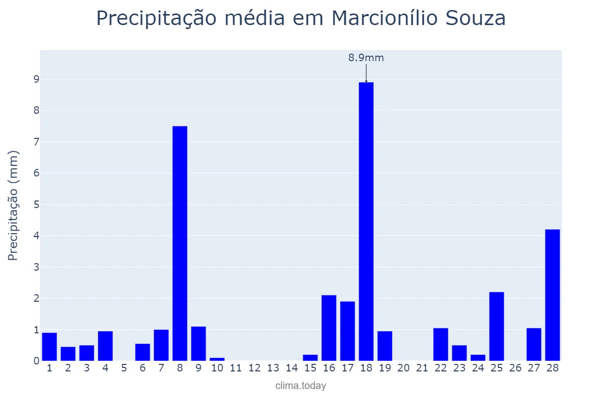 Precipitação em fevereiro em Marcionílio Souza, BA, BR