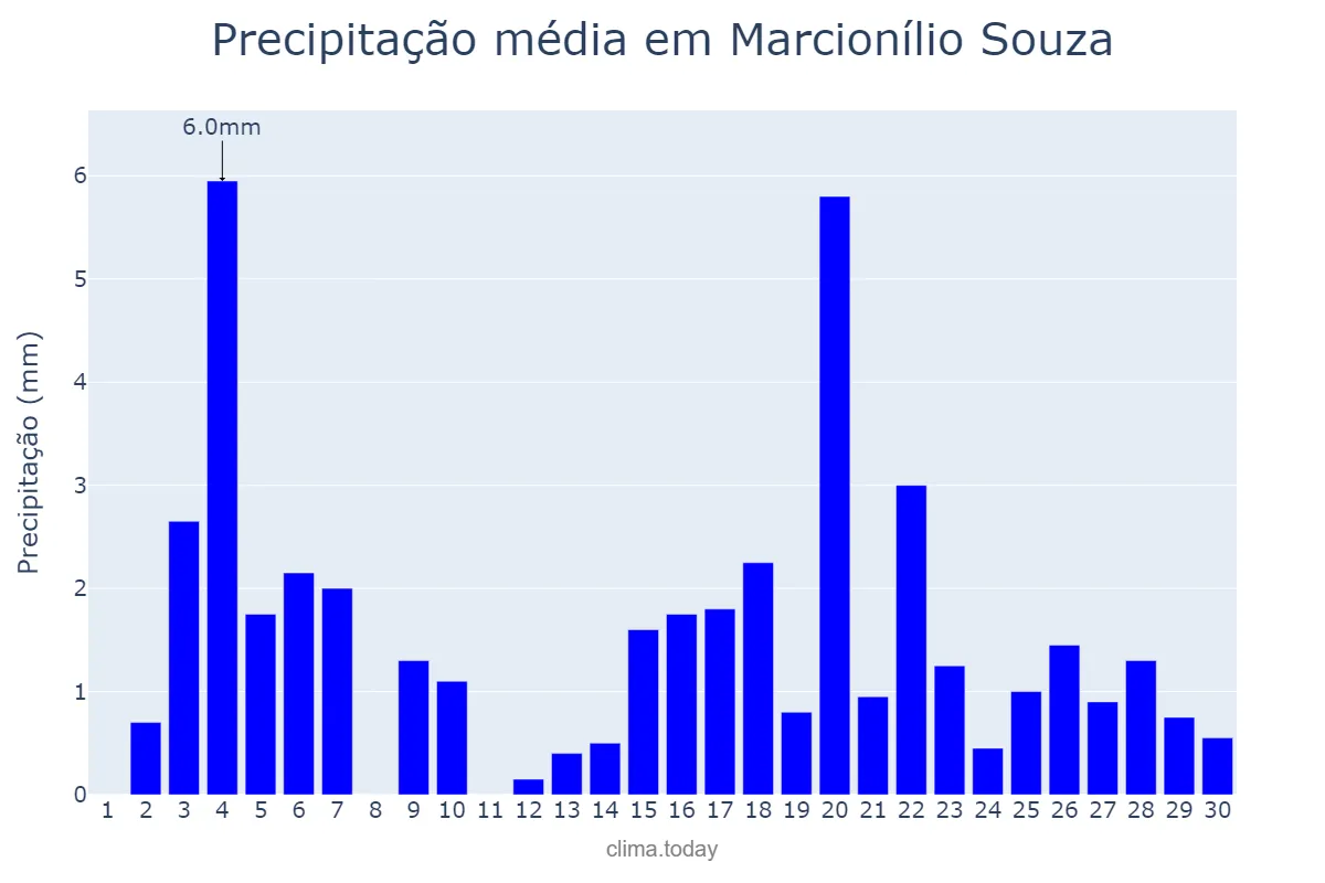 Precipitação em junho em Marcionílio Souza, BA, BR