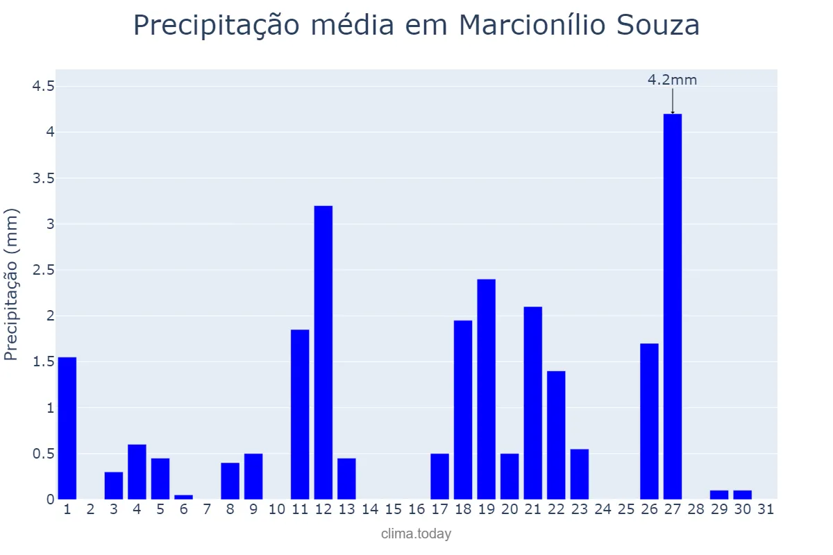 Precipitação em maio em Marcionílio Souza, BA, BR