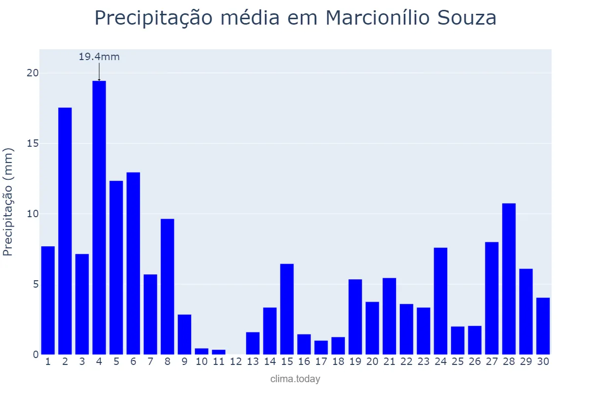 Precipitação em novembro em Marcionílio Souza, BA, BR