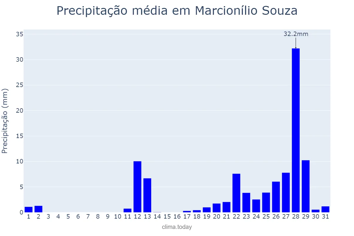 Precipitação em outubro em Marcionílio Souza, BA, BR