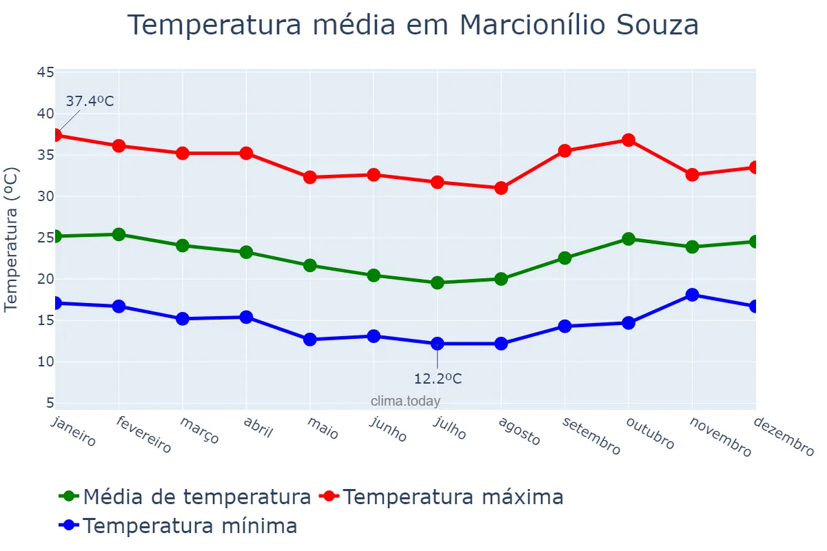 Temperatura anual em Marcionílio Souza, BA, BR