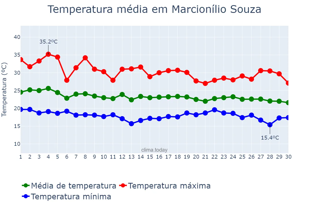 Temperatura em abril em Marcionílio Souza, BA, BR