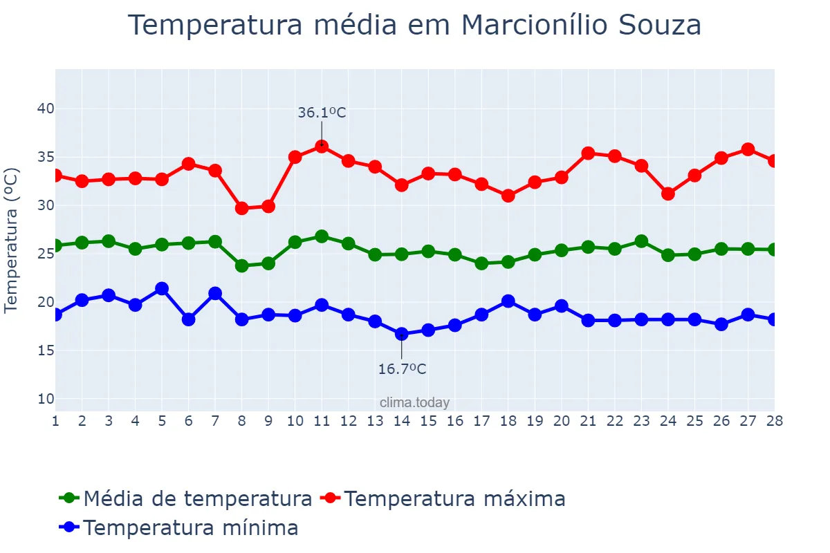 Temperatura em fevereiro em Marcionílio Souza, BA, BR