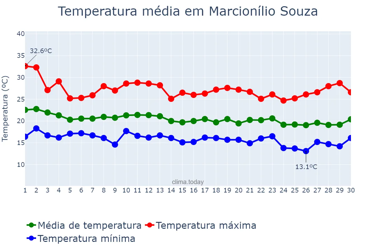 Temperatura em junho em Marcionílio Souza, BA, BR