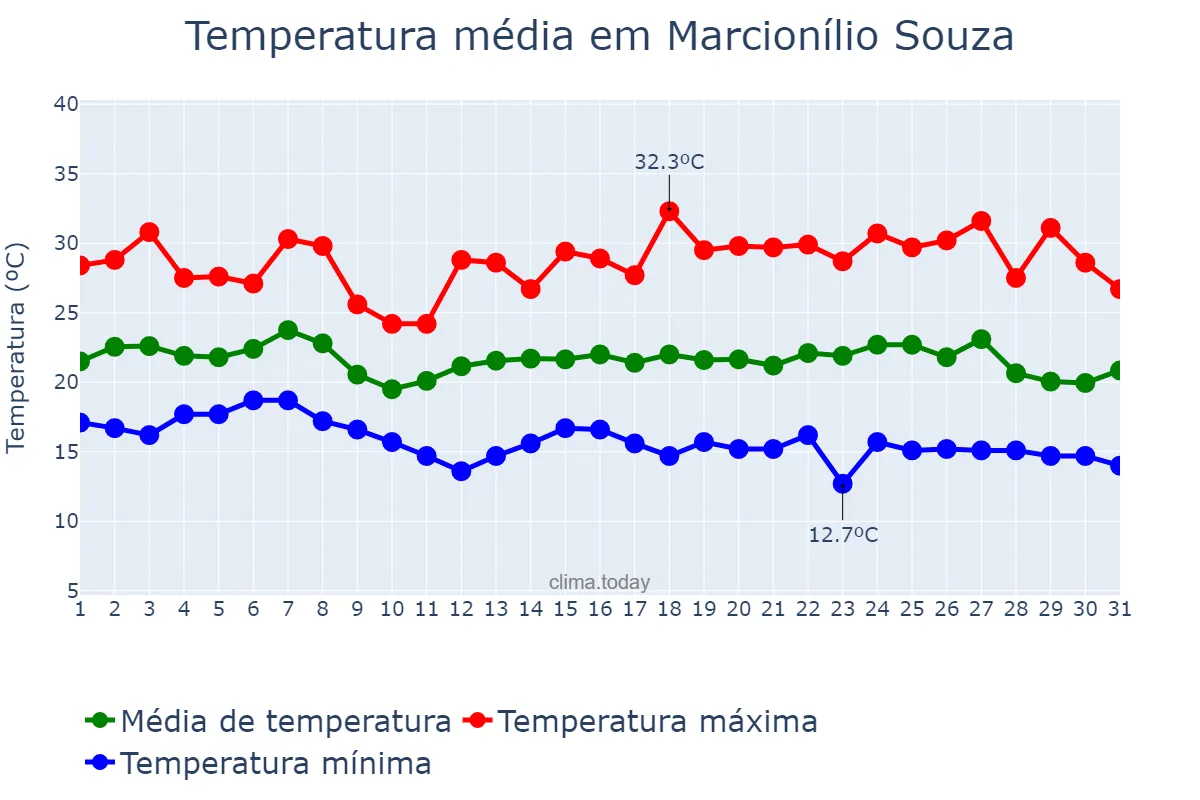 Temperatura em maio em Marcionílio Souza, BA, BR