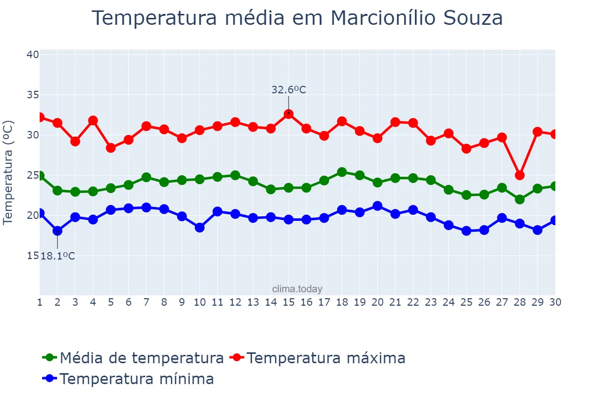 Temperatura em novembro em Marcionílio Souza, BA, BR