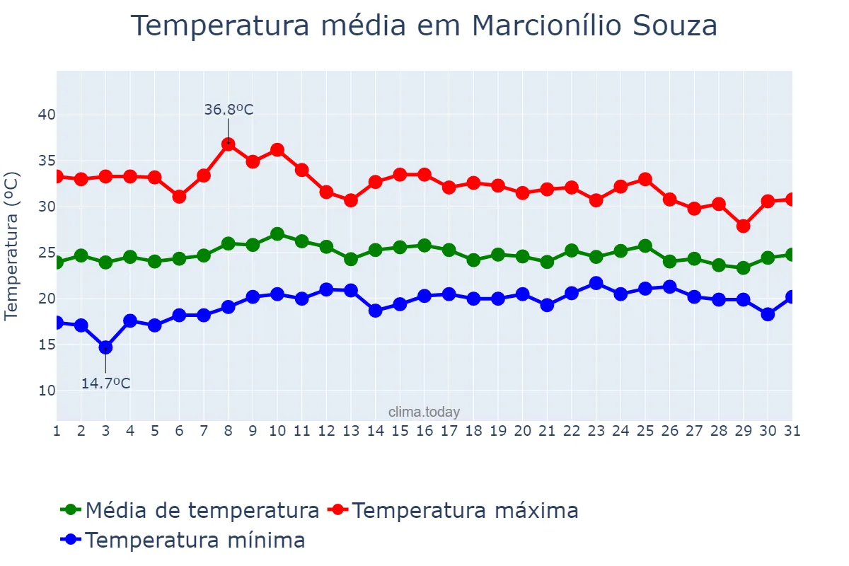 Temperatura em outubro em Marcionílio Souza, BA, BR