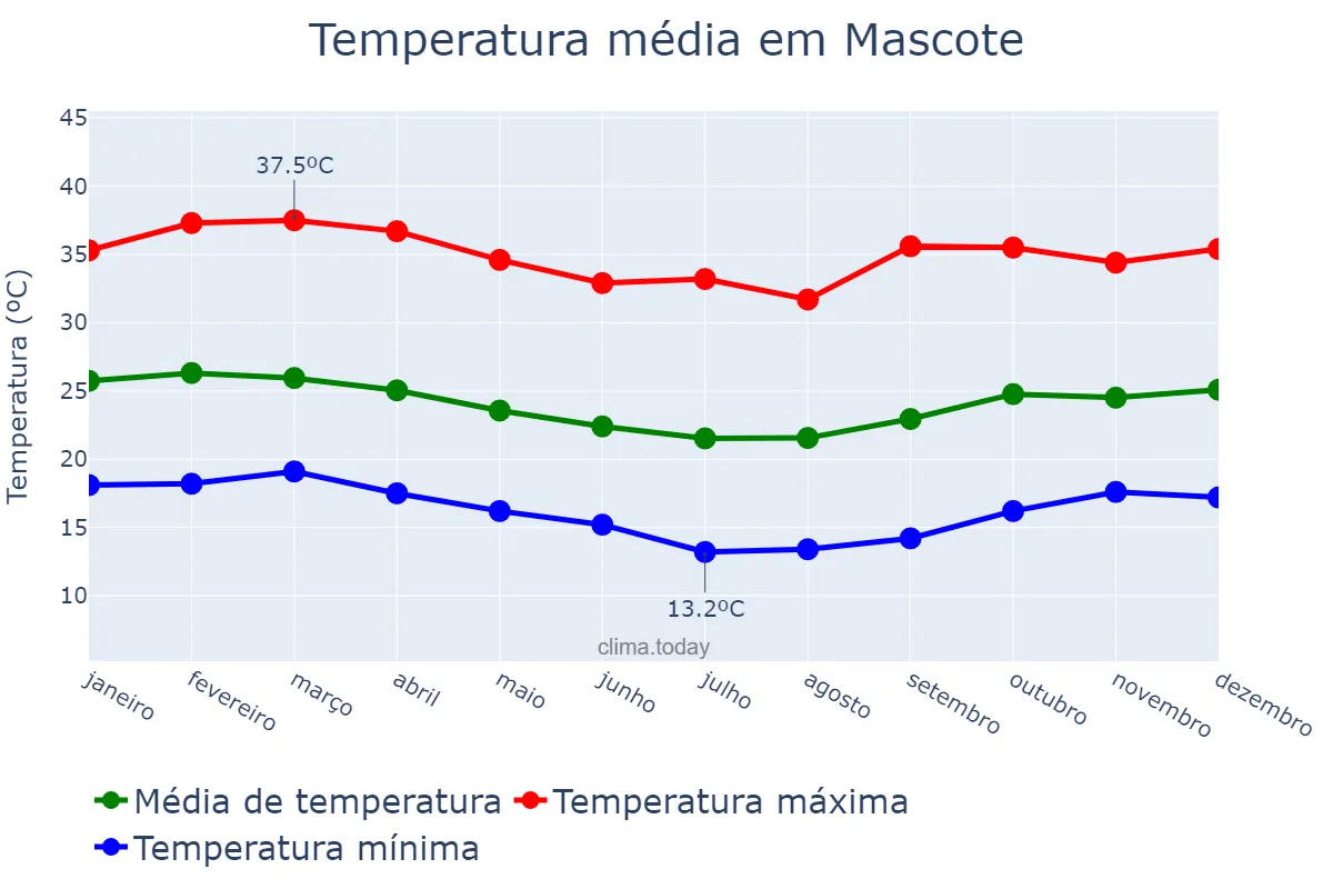 Temperatura anual em Mascote, BA, BR