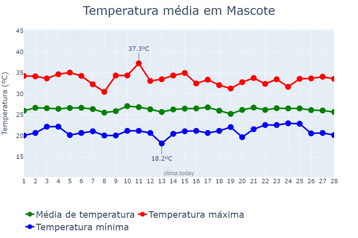 Temperatura em fevereiro em Mascote, BA, BR