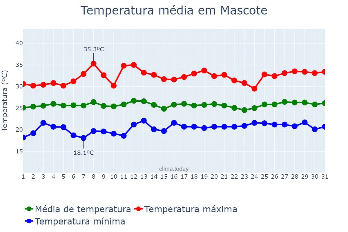 Temperatura em janeiro em Mascote, BA, BR