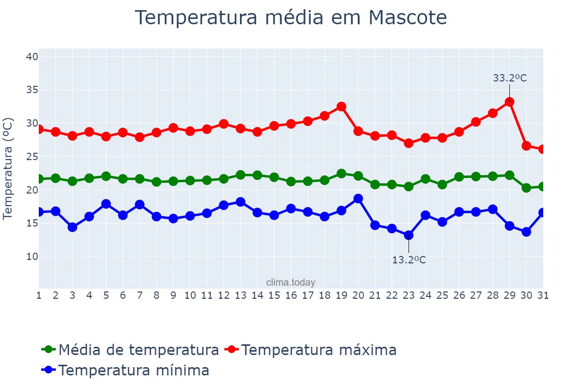 Temperatura em julho em Mascote, BA, BR