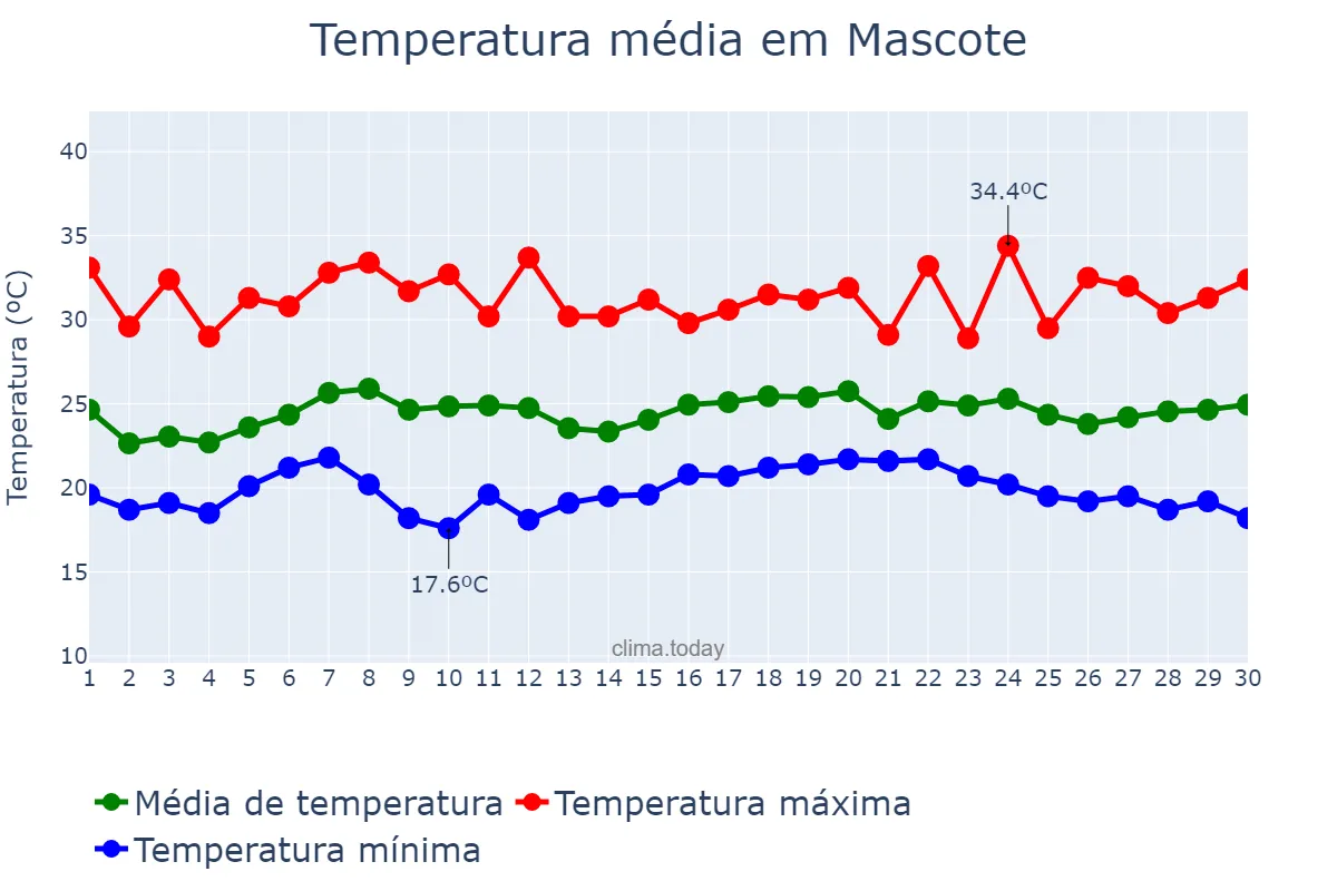Temperatura em novembro em Mascote, BA, BR