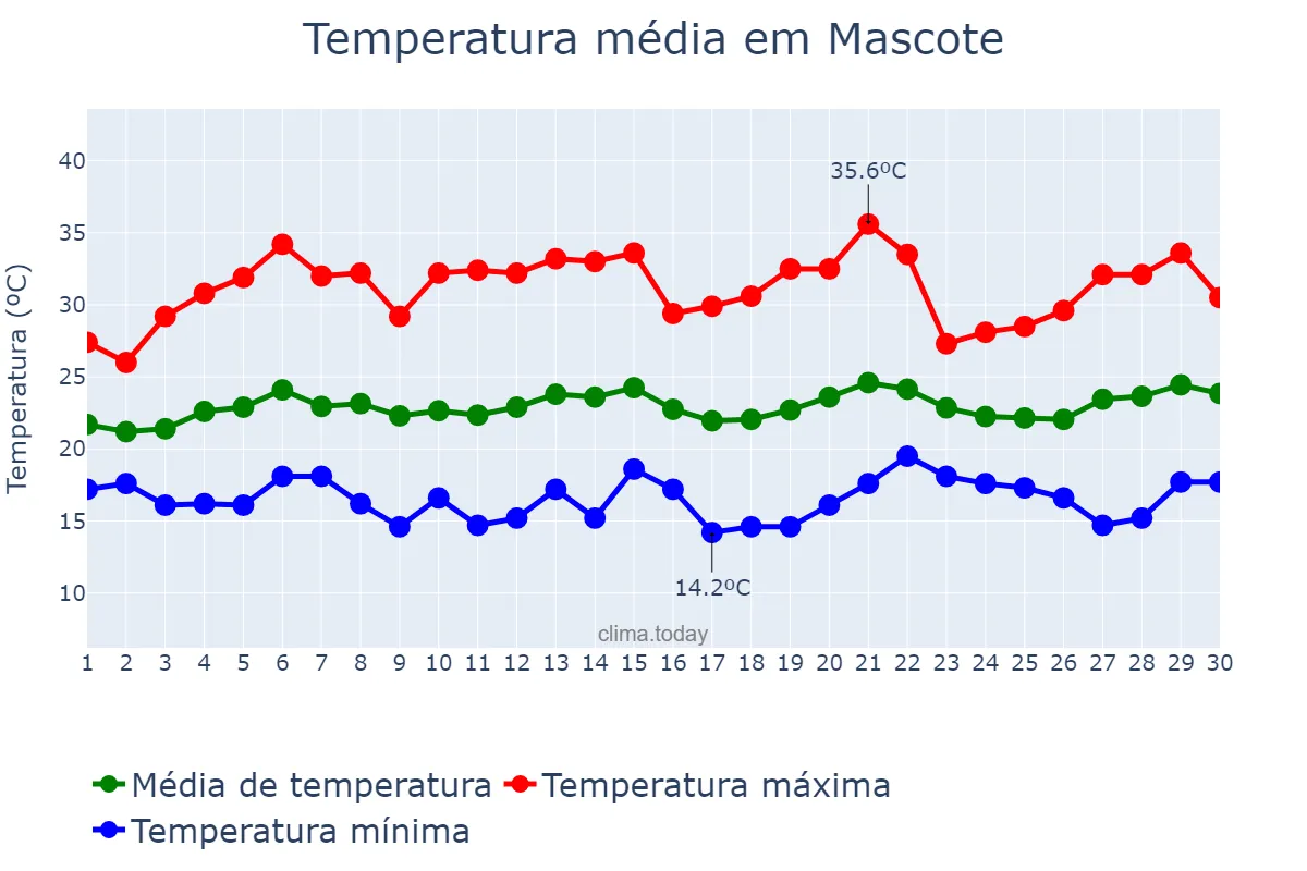 Temperatura em setembro em Mascote, BA, BR