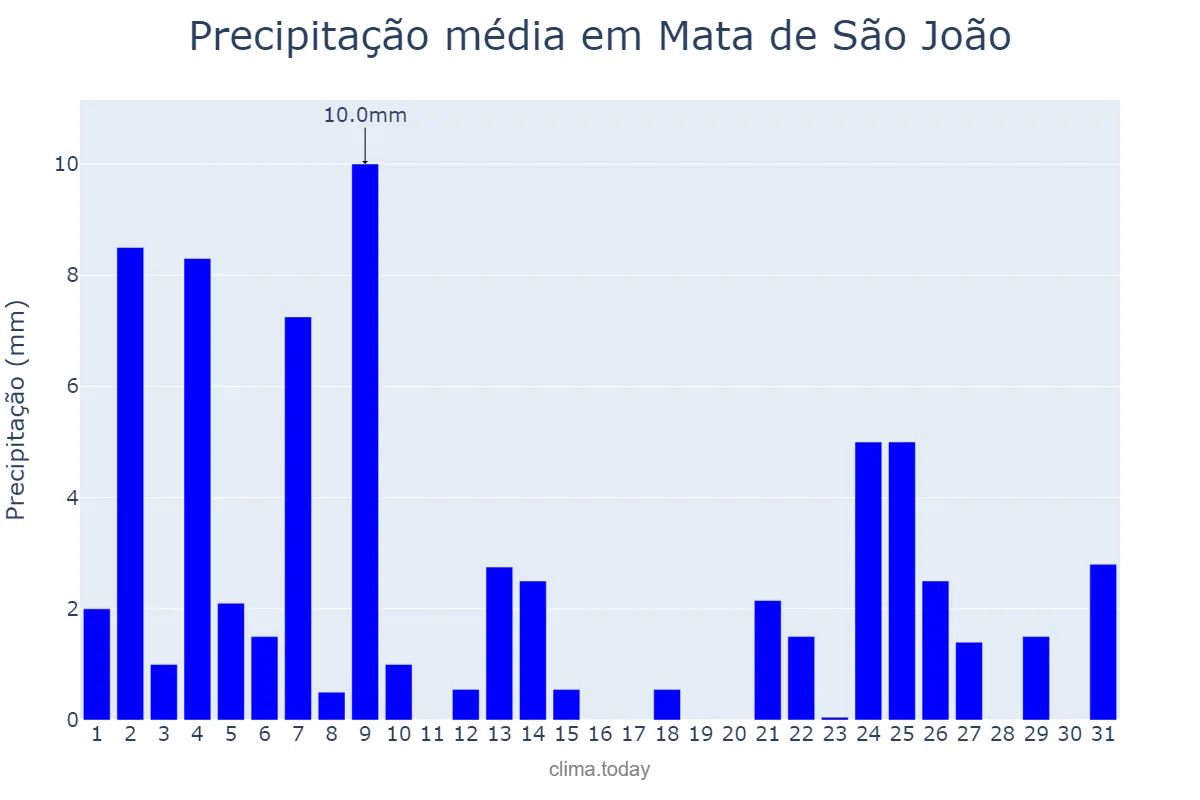 Precipitação em agosto em Mata de São João, BA, BR