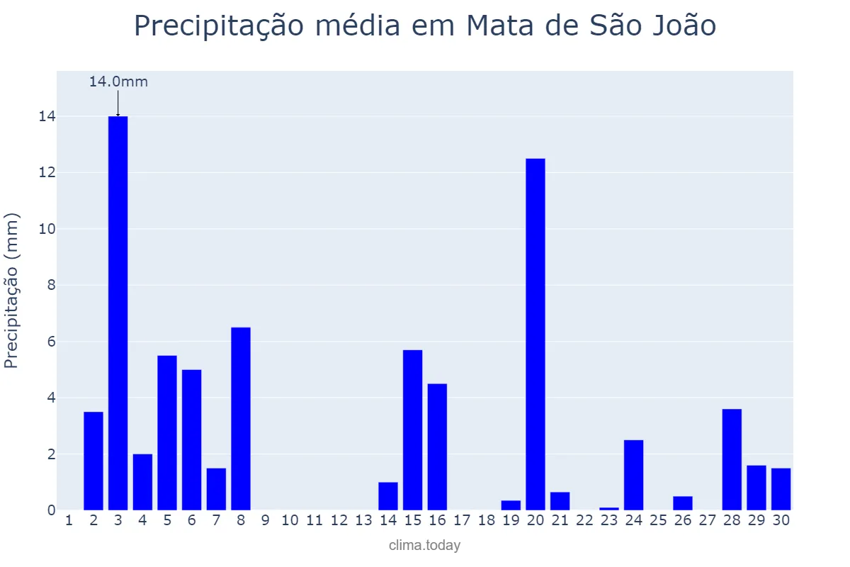 Precipitação em novembro em Mata de São João, BA, BR