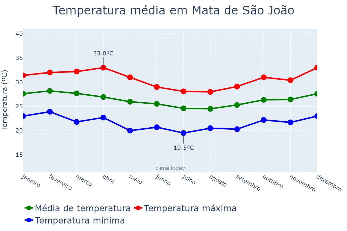 Temperatura anual em Mata de São João, BA, BR