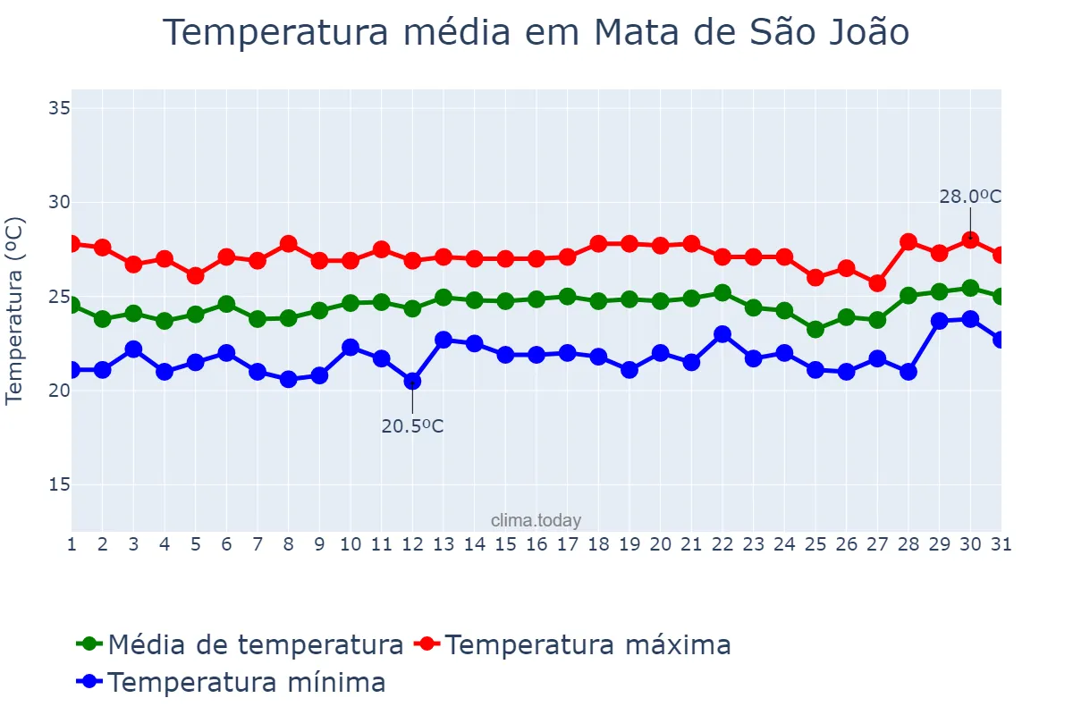 Temperatura em agosto em Mata de São João, BA, BR
