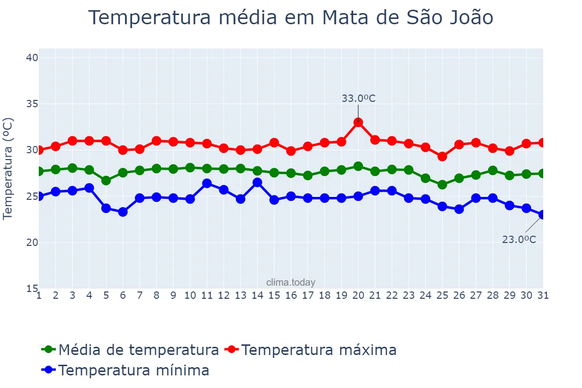 Temperatura em dezembro em Mata de São João, BA, BR